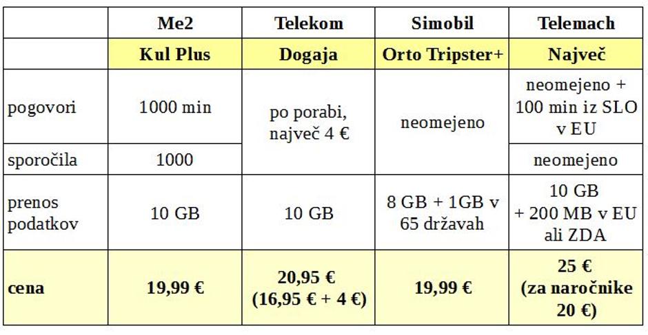 Mobilni paketi | Avtor: zurnal24.si