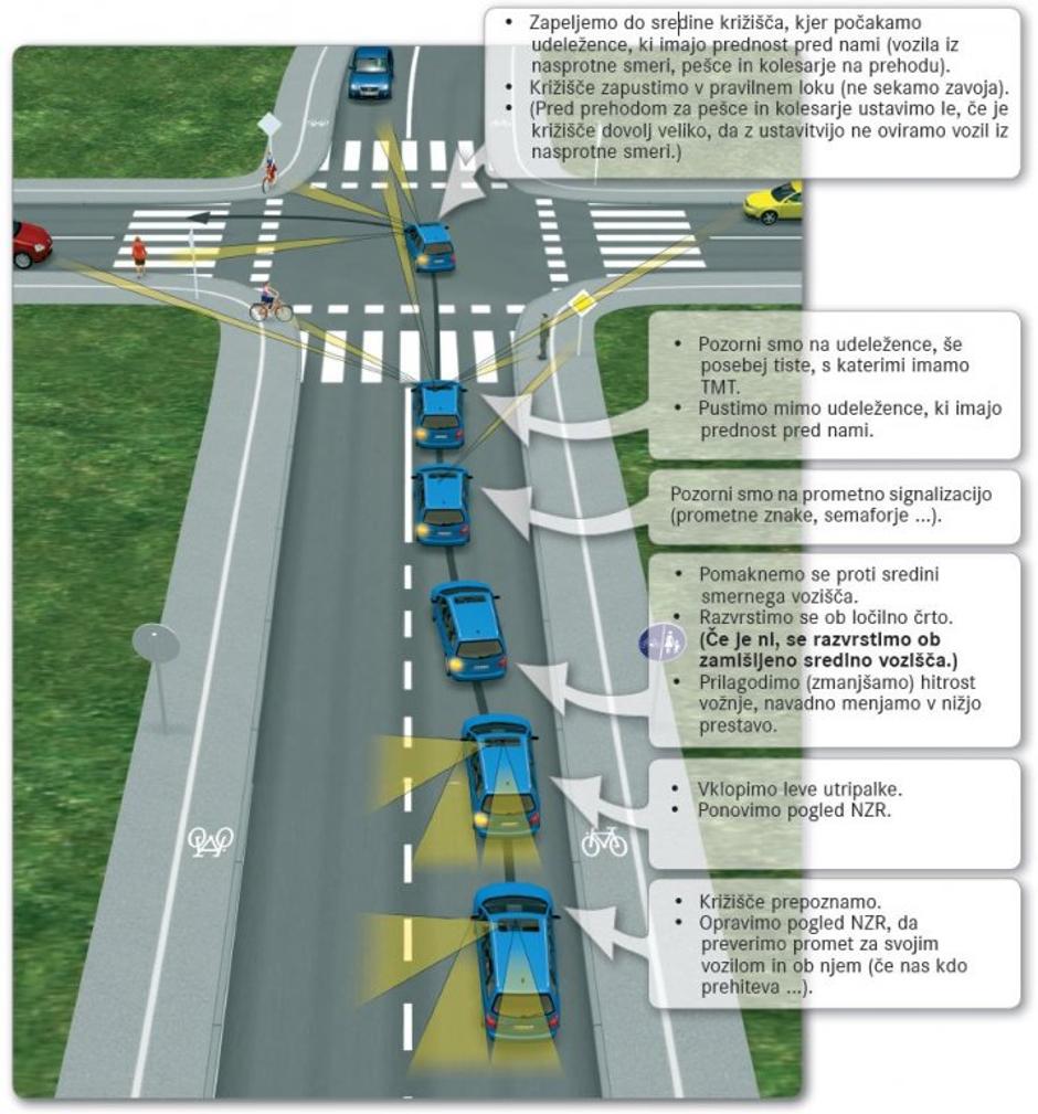 Pravilno razvrščanje v križišču | Avtor: Priročnik Dober voznik bom, Primotehna. 