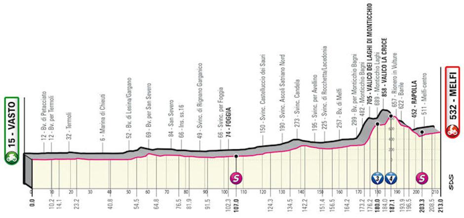 Profil 3. etape | Avtor: Cyclingstage