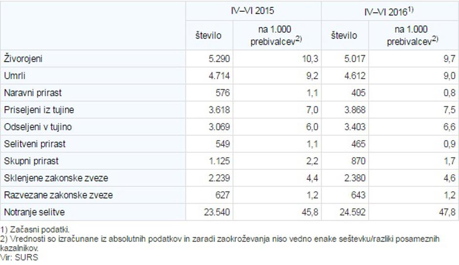 demografski dogodki | Avtor: SURS