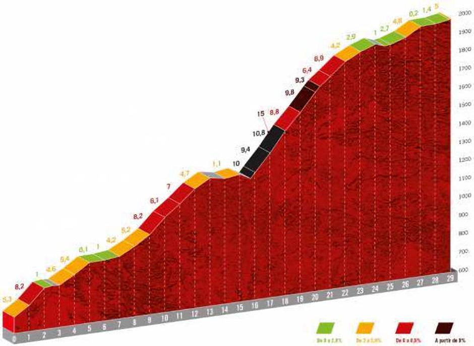 Vuelta | Avtor: Cyclingstage