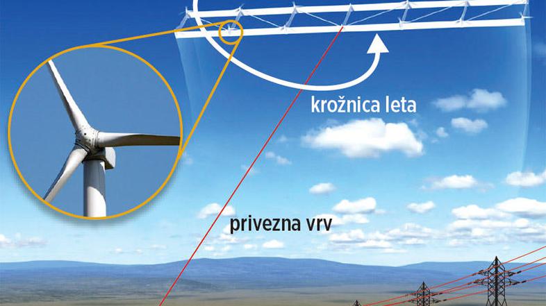 Pri enem od projektov bodo na privezno vrv, prek katere se prenaša tudi elektrik
