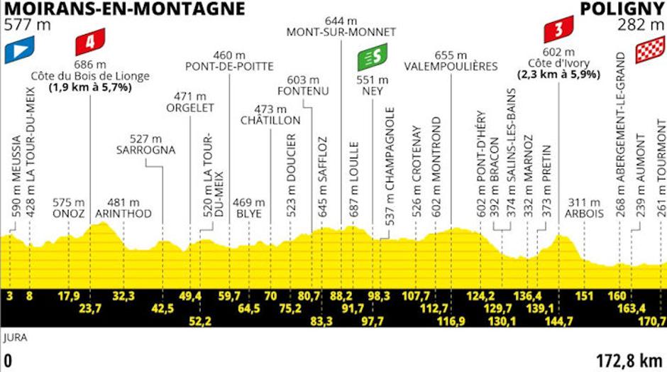 Trasa 19. etape | Avtor: Cyclingstage