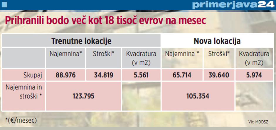 Varčevanje ministrstva za delo. | Avtor: Sabina Kržič