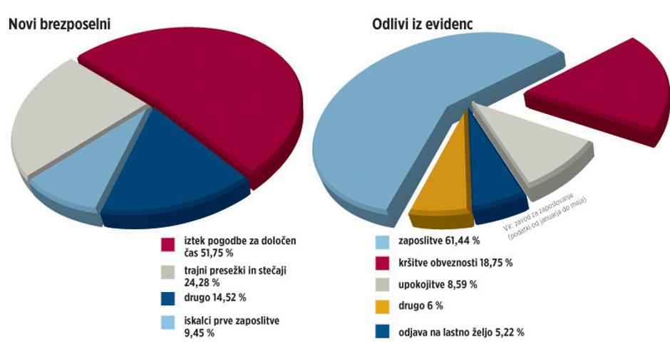 Evidenca ZZZS o brezposelnih, junij 2012 | Avtor: Žurnal 24