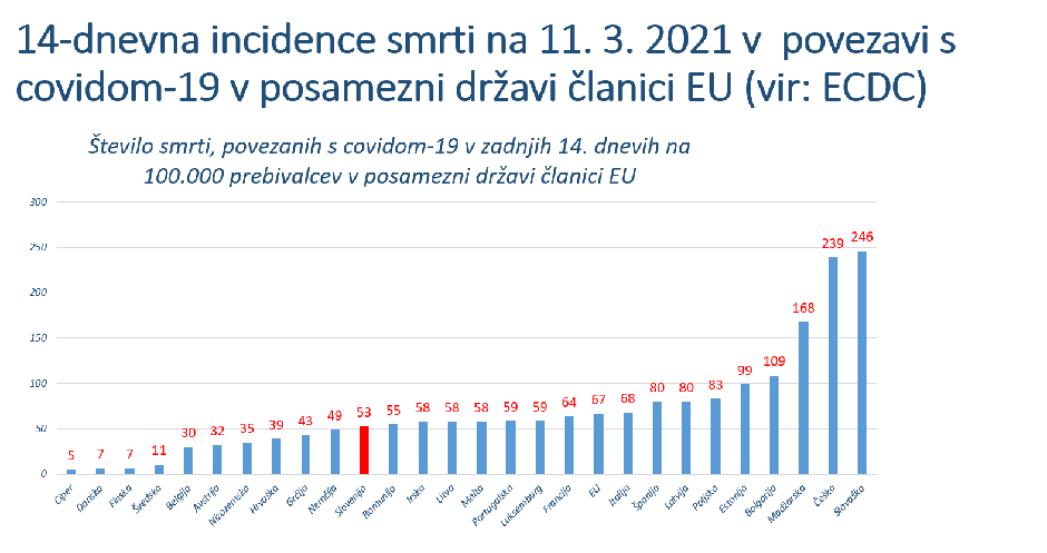 14-dnevna incidenca Slovenija | Avtor: Vlada RS