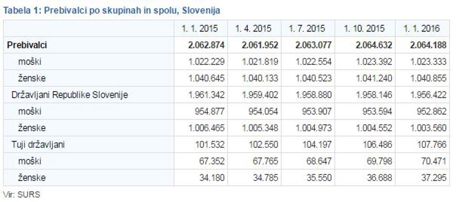 Tabela tujci | Avtor: Statistični urad RS