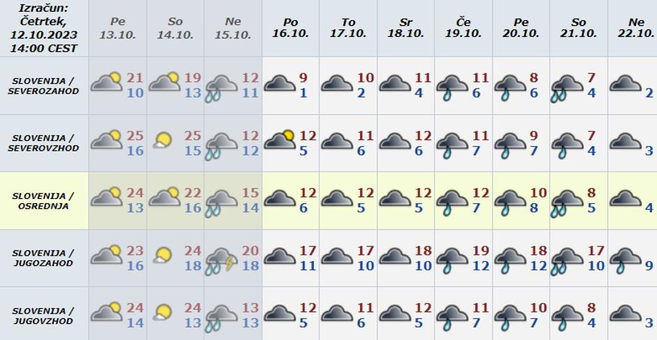 vremenska napoved | Avtor: Arso