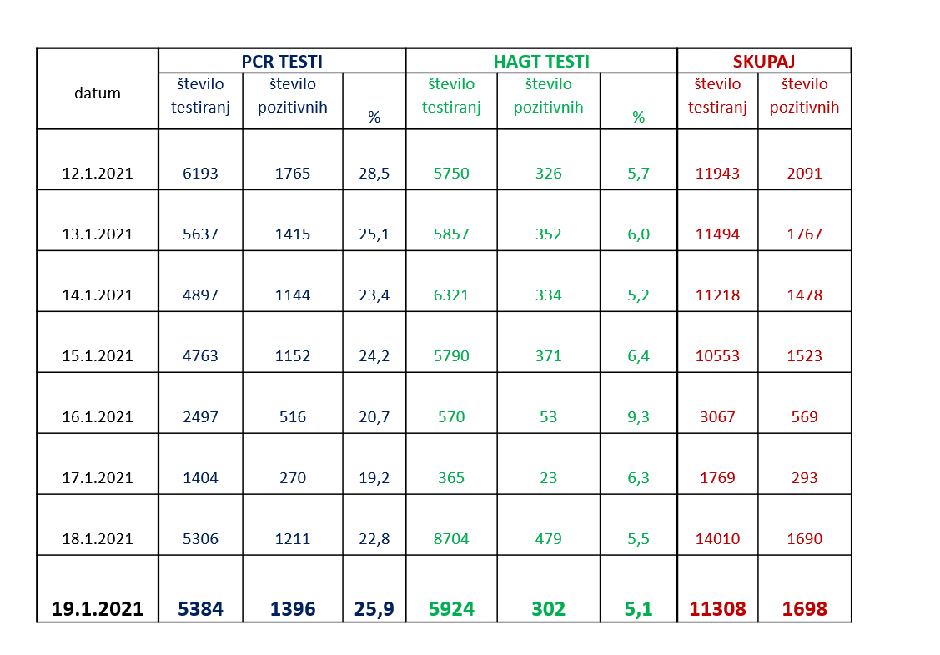 primeri sedemdnevno povprečje | Avtor: Vlada RS