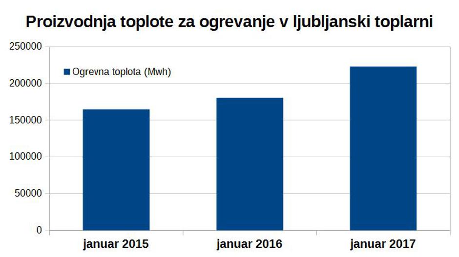 Proizvodnja toplote | Avtor: zurnal24.si