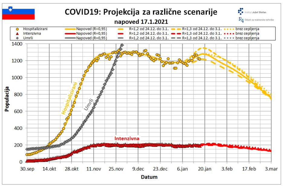 Prognoza IJS | Avtor: IJS