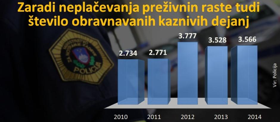 grafika - preživnine | Avtor: Žurnal24 main