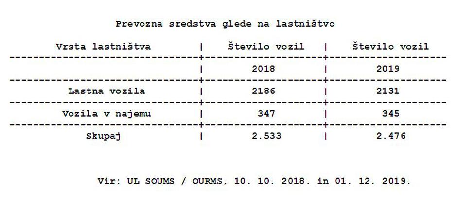 prevozna sredstva policija | Avtor: Policija