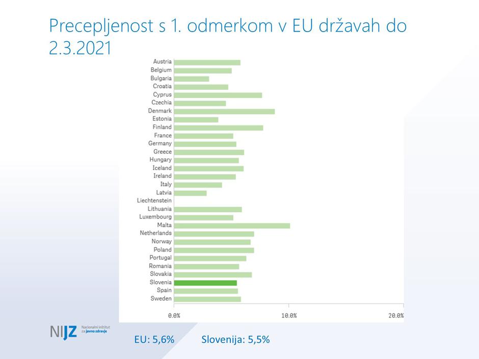 Precepljenost s 1. odmerkom EU | Avtor: Vlada RS