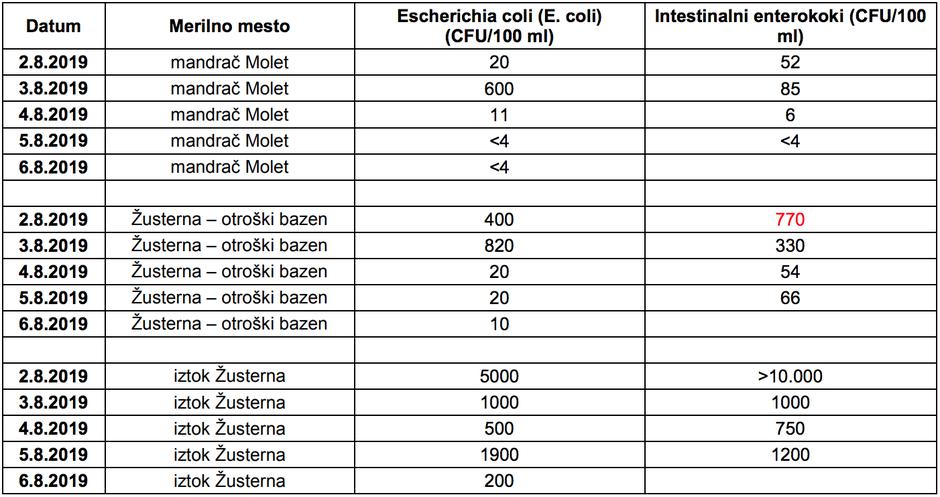 Izredni monitoring - rezultati analiz | Avtor: Arso in NIJZ