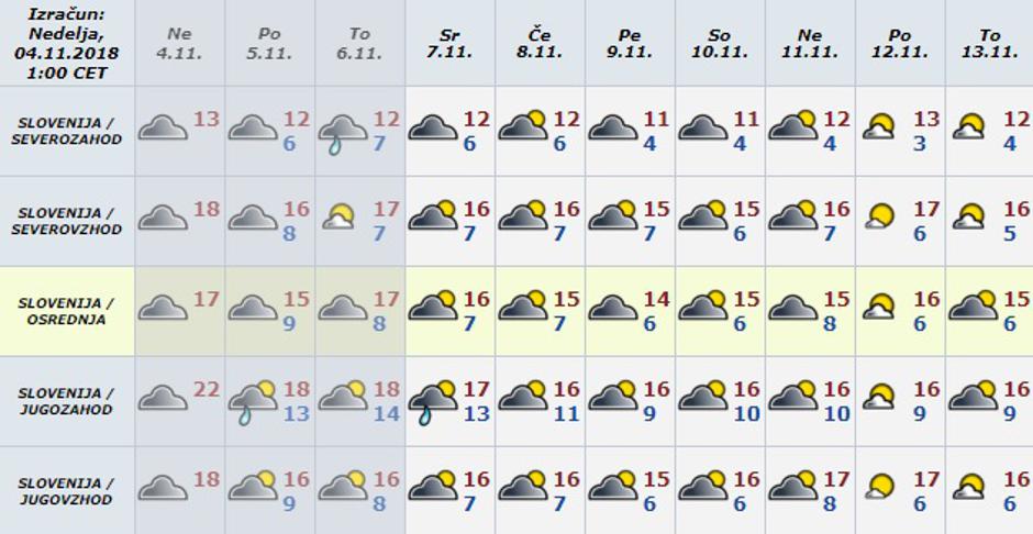 vremenska napoved | Avtor: Arso