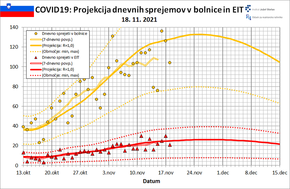 IJS - Prognoza | Avtor: IJS
