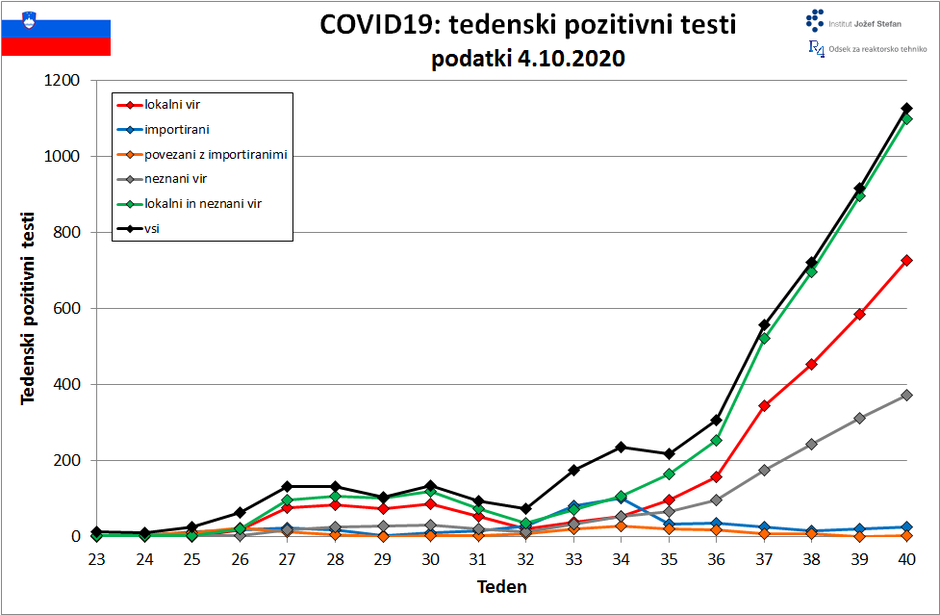 projekcija širjenje covid-19 | Avtor: IJS