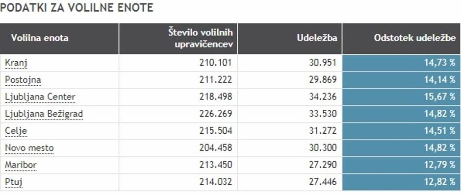 Volilna udeležba po volilnih enotah | Avtor: DVK