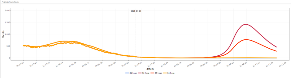 Projekcija | Avtor: covid-19.sledilnik