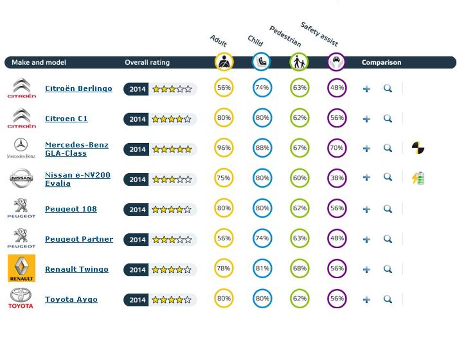 Euro NCAP | Avtor: Euro NCAP