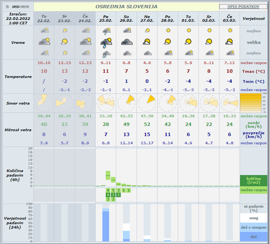 vremenska napoved | Avtor: ARSO