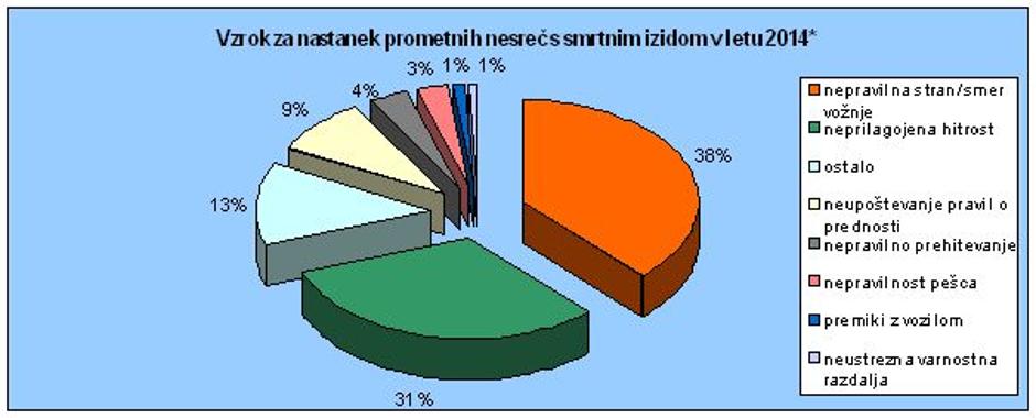 Statistika prometnih nesreč | Avtor: AVP