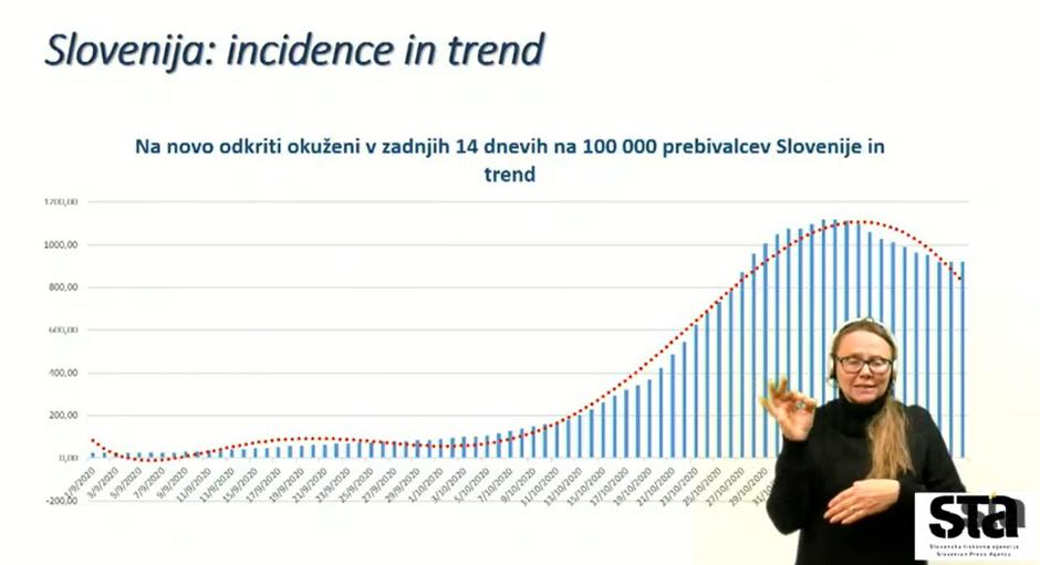 14-dnevna incidenca | Avtor: STA