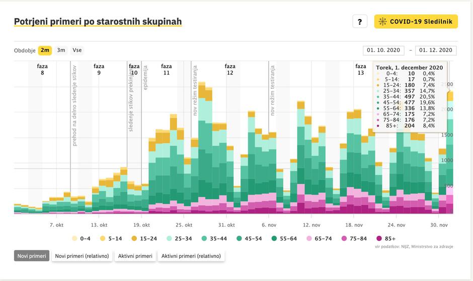 covid sledilnik stanje | Avtor: Sledilnik Covid-19