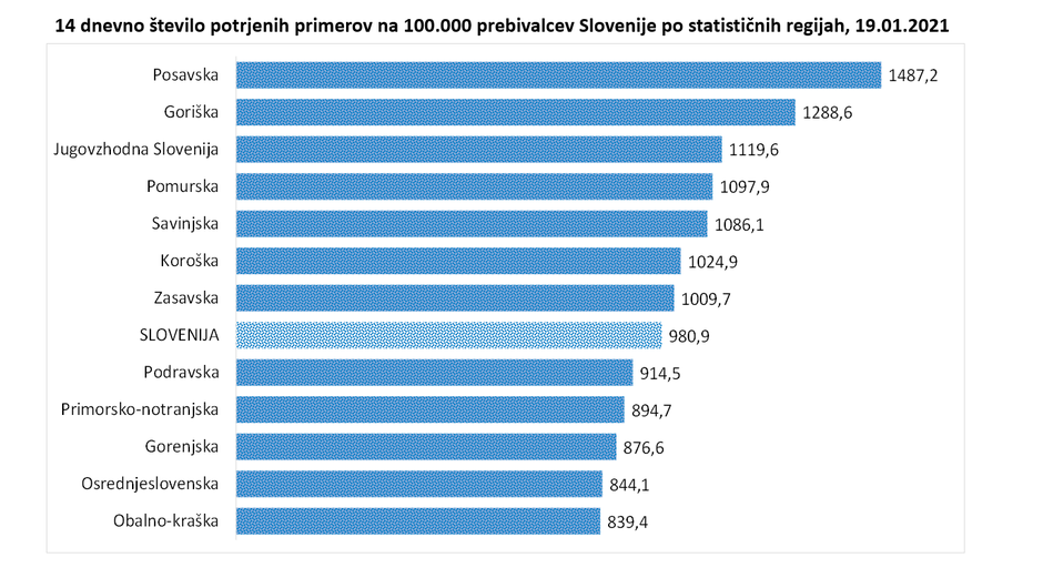 14-dnevna incidenca | Avtor: Vlada RS
