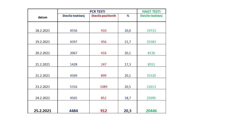 podatki epidemija covid-19 | Avtor: Vlada RS