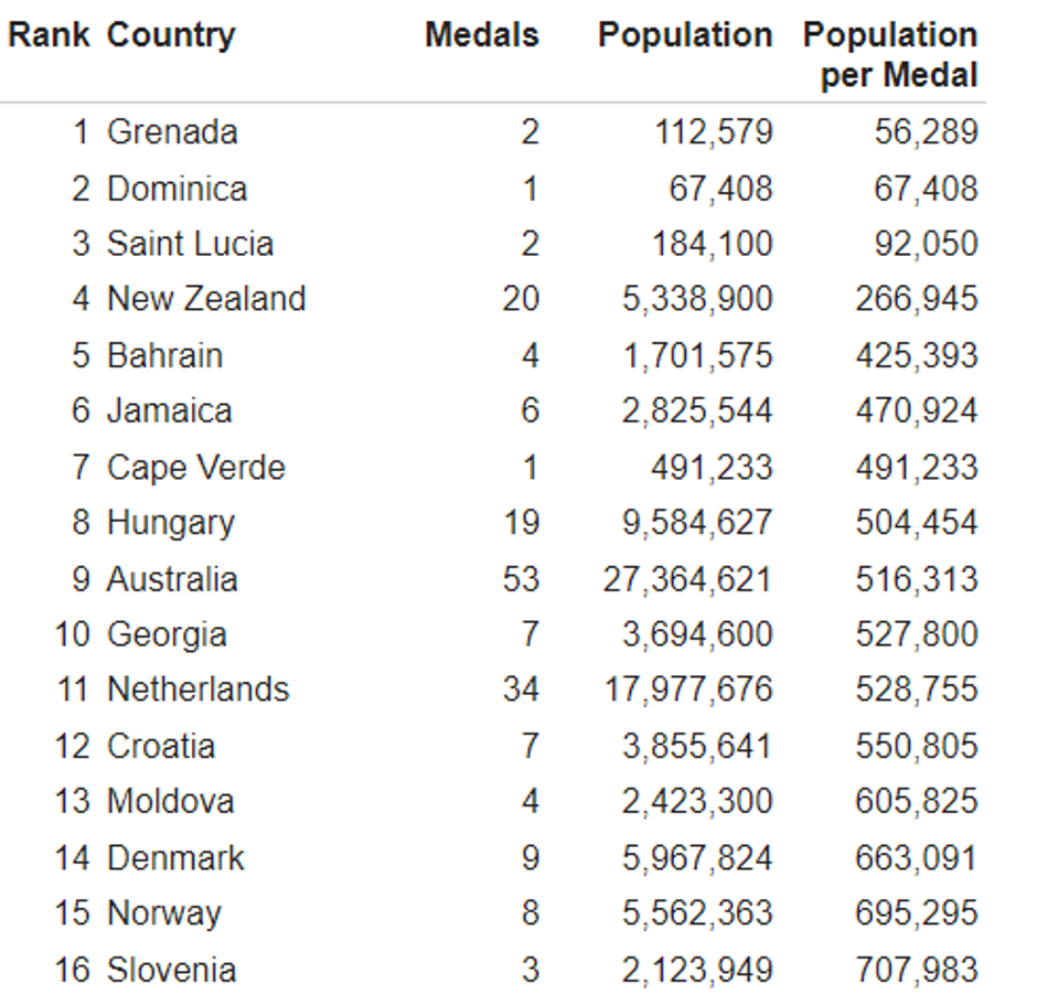 kolajne | Avtor: medalspercapita.com