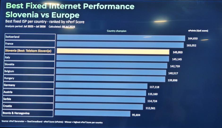 Nperf - Telekom Slovenije | Avtor: Žurnal24 