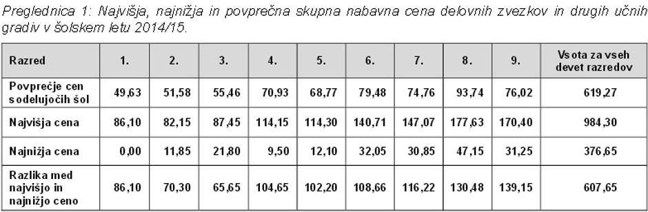 Primerjava cen delovnih zvezkov | Avtor: Zasss