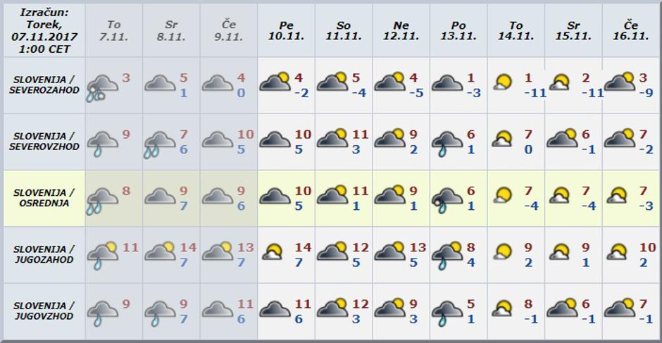 Modelska napoved za deset dni | Avtor: Meteo.si