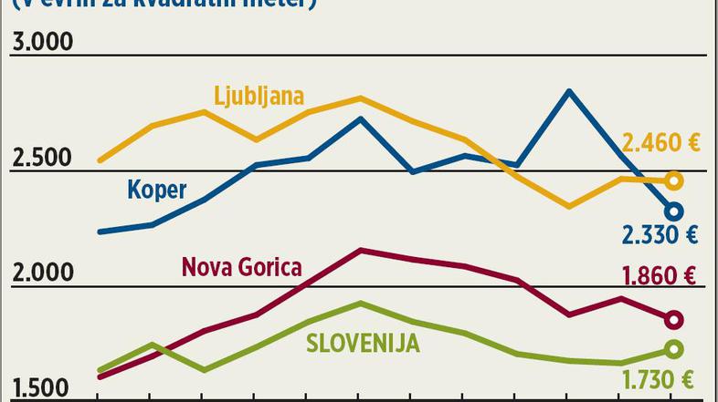 Ob koncu leta lani je bila cena rabljenega stanovanja najvišja v Ljubljani (2.46