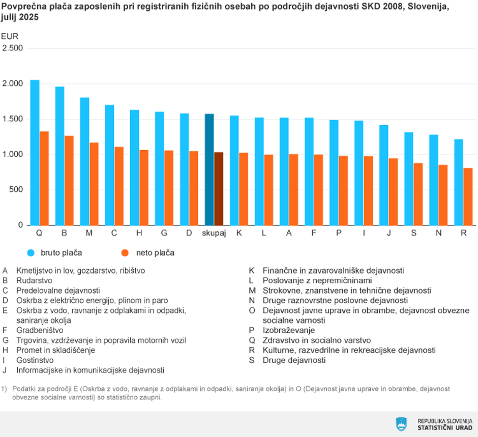 SURS podatki o plačah za julij 2025 | Avtor: SURS