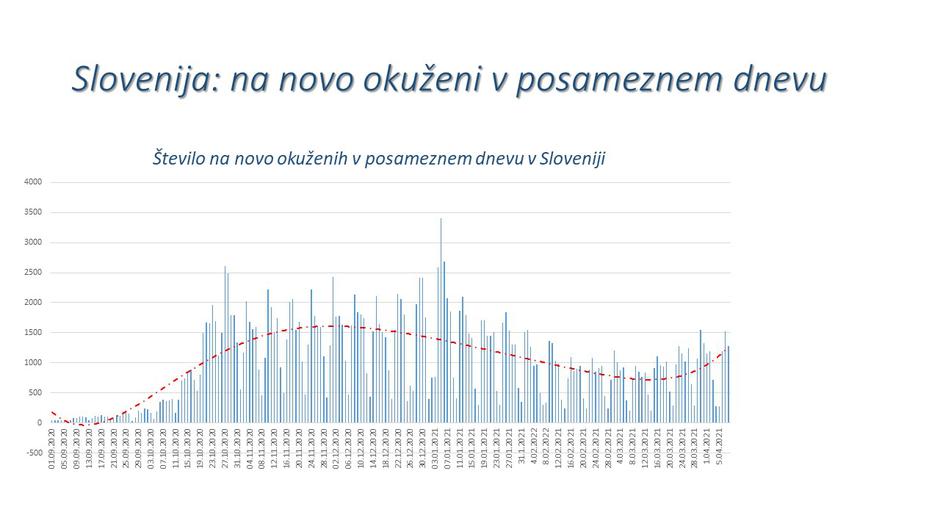 epidemija covid-19 podatki | Avtor: NIJZ