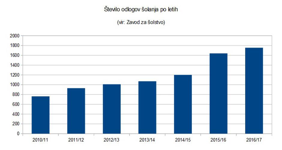 Odlogi šolanja po letih | Avtor: Žurnal24 (vir: Zavod za šolstvo)