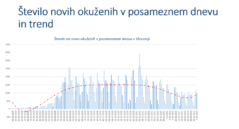 Trend okužb | Avtor: Vlada RS