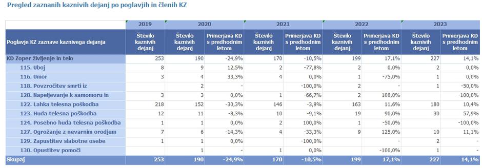 Statistika kaznivih dejanj na območju PU Ljubljana | Avtor: PU Ljubljana