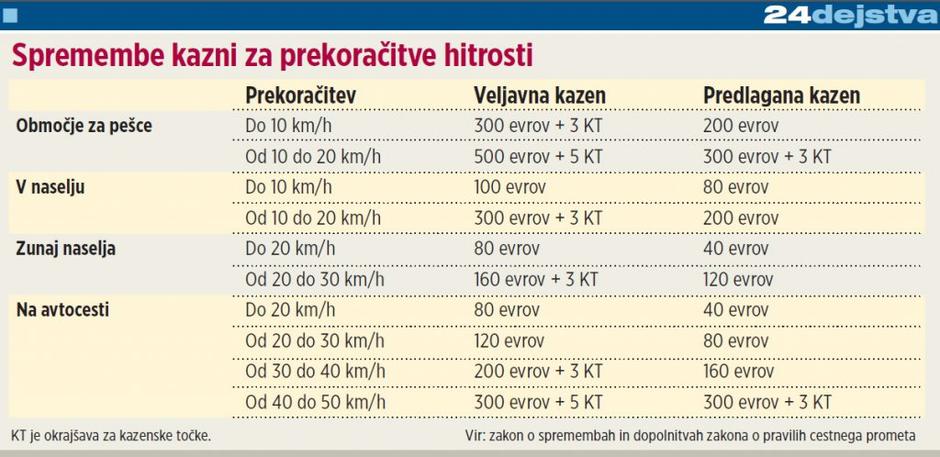 Nove prometne kazni | Avtor: Žurnal24grafika