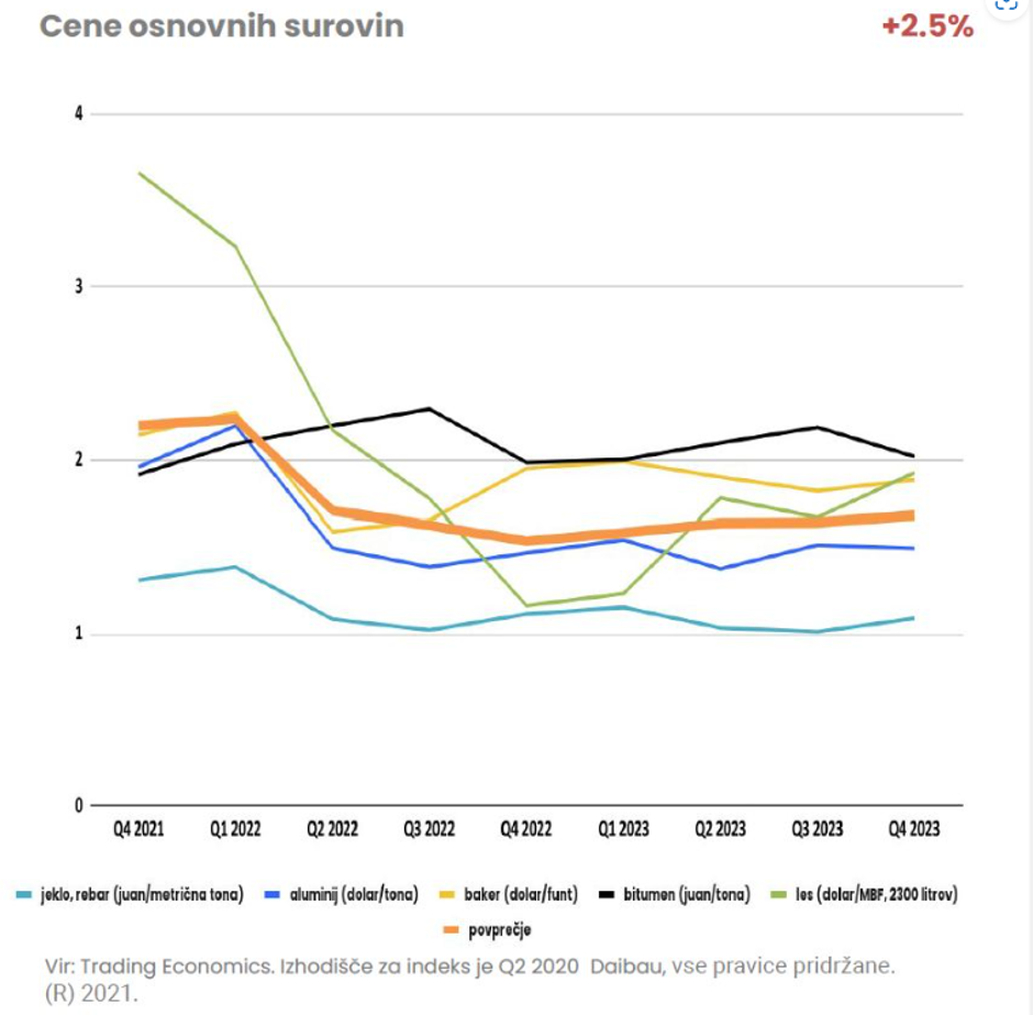 cene gradbenega materiala | Avtor: 