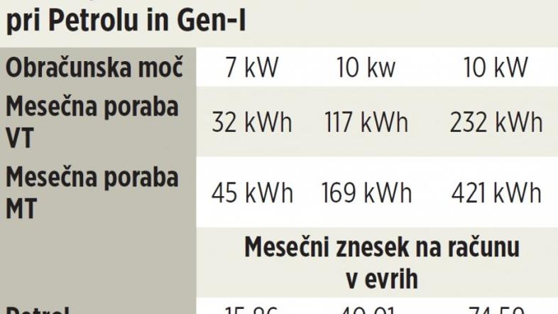 24dejstva - primerjave cen elektrike