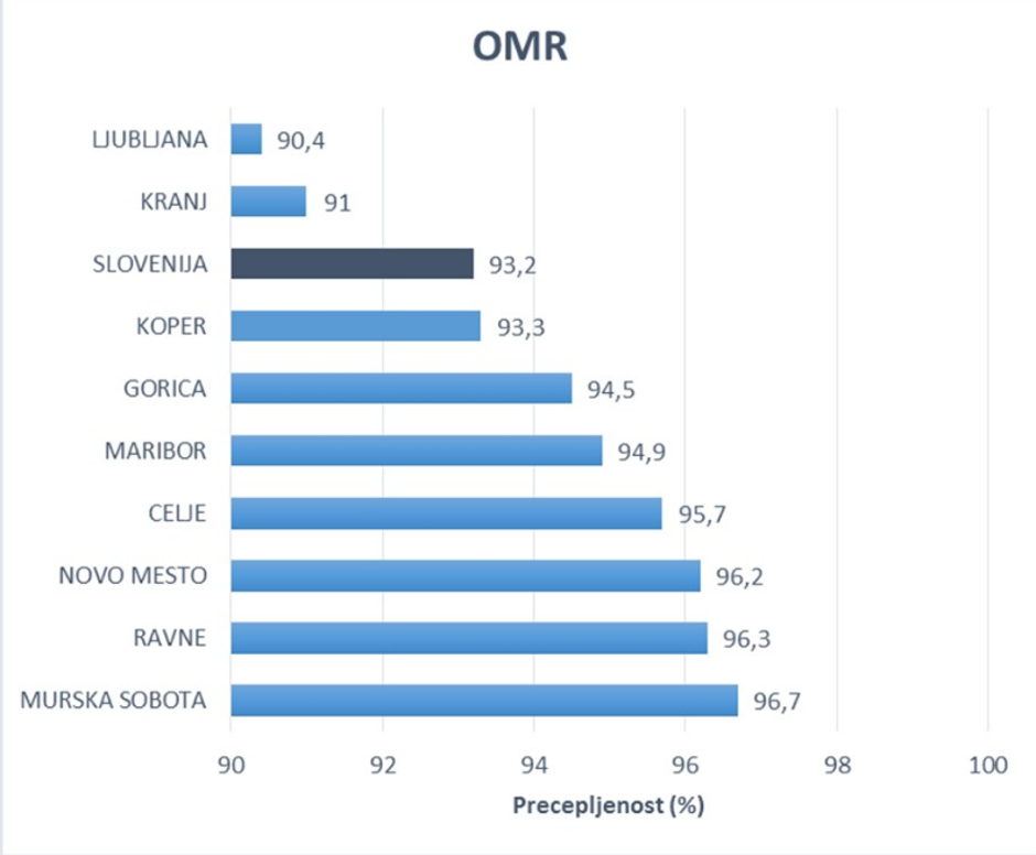 Precepljenost proti (OMR) - za leto 2017 | Avtor: Nijz