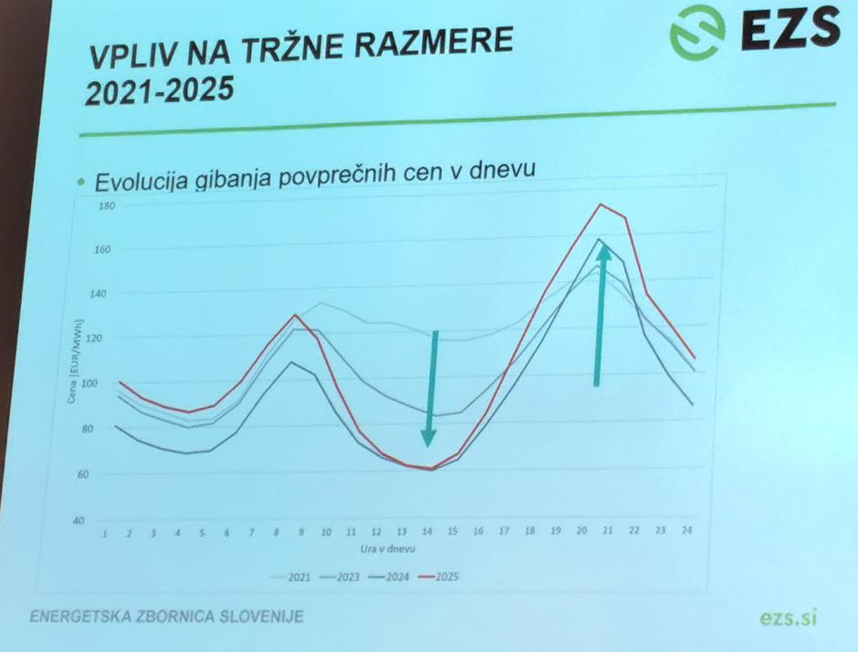 Cene elektrike tekom dneva | Avtor: Žurnal24 