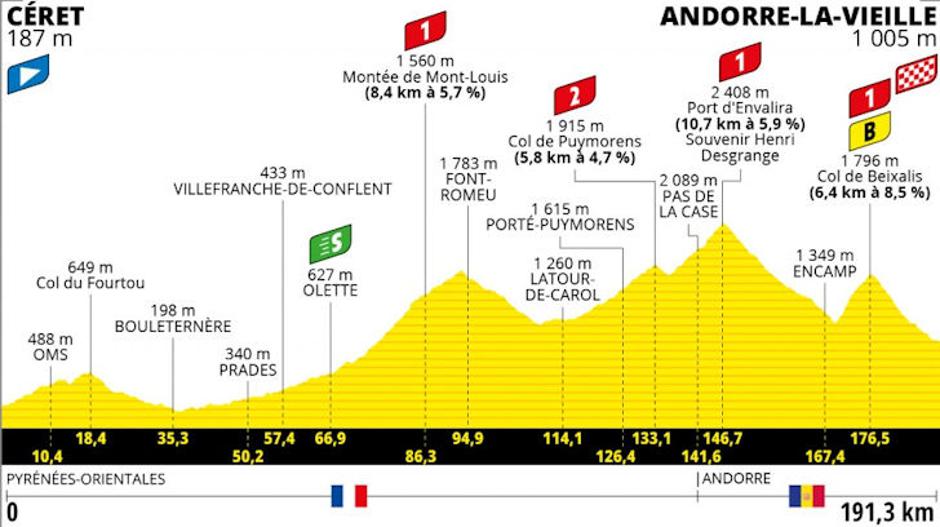 15. etapa | Avtor: Cyclingstage