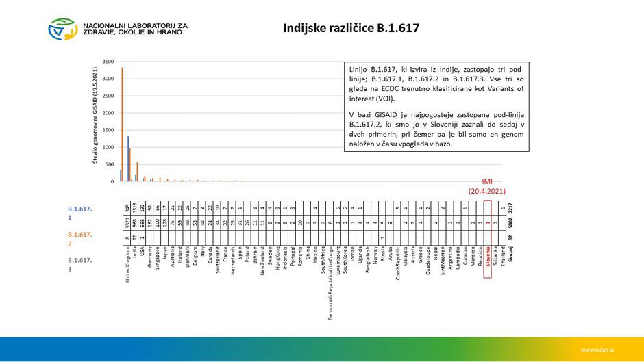 različice virus covid-19 | Avtor: NLZOH
