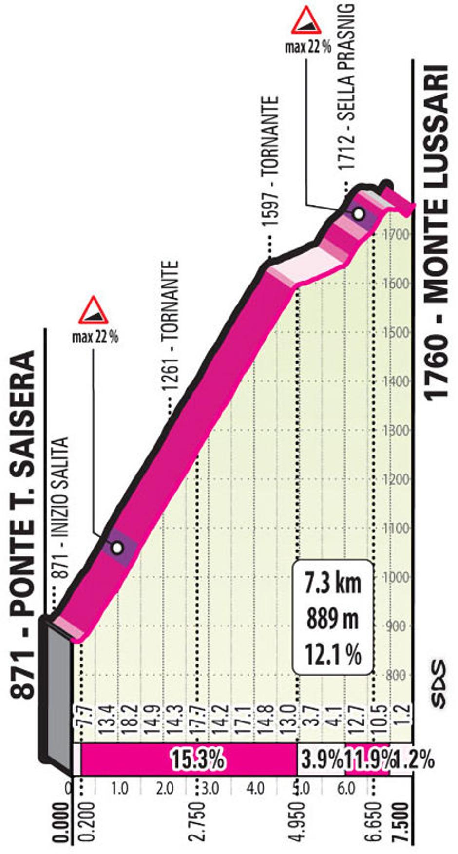 Trasa 20. etape Gira | Avtor: Cyclingstage