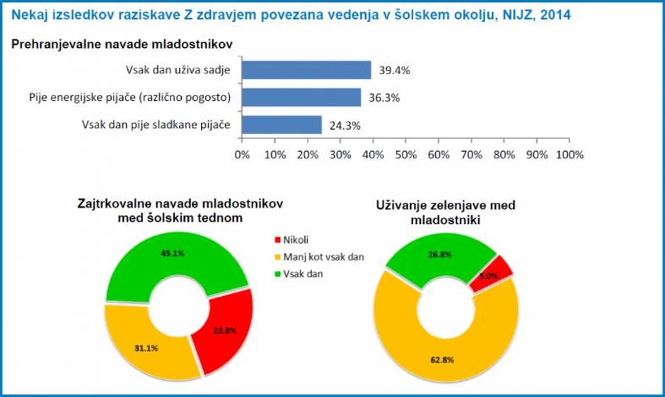 Raziskava prehrana mladostniki | Avtor: NIJZ